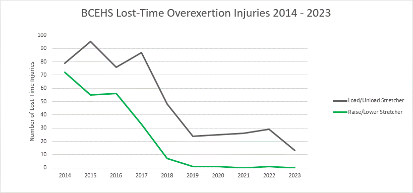 BCEHS-Lost-time -Overexhertion-injuries-2014-2023.gif