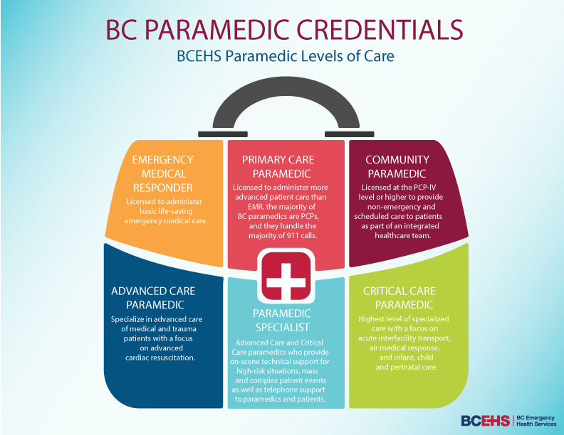 Paramedic Credentials and Levels of Care